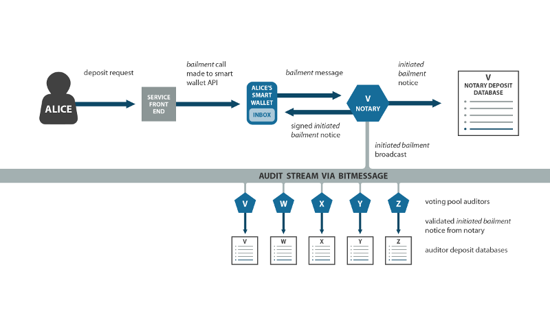 Voting Pools Inbailment Procedure-01.png